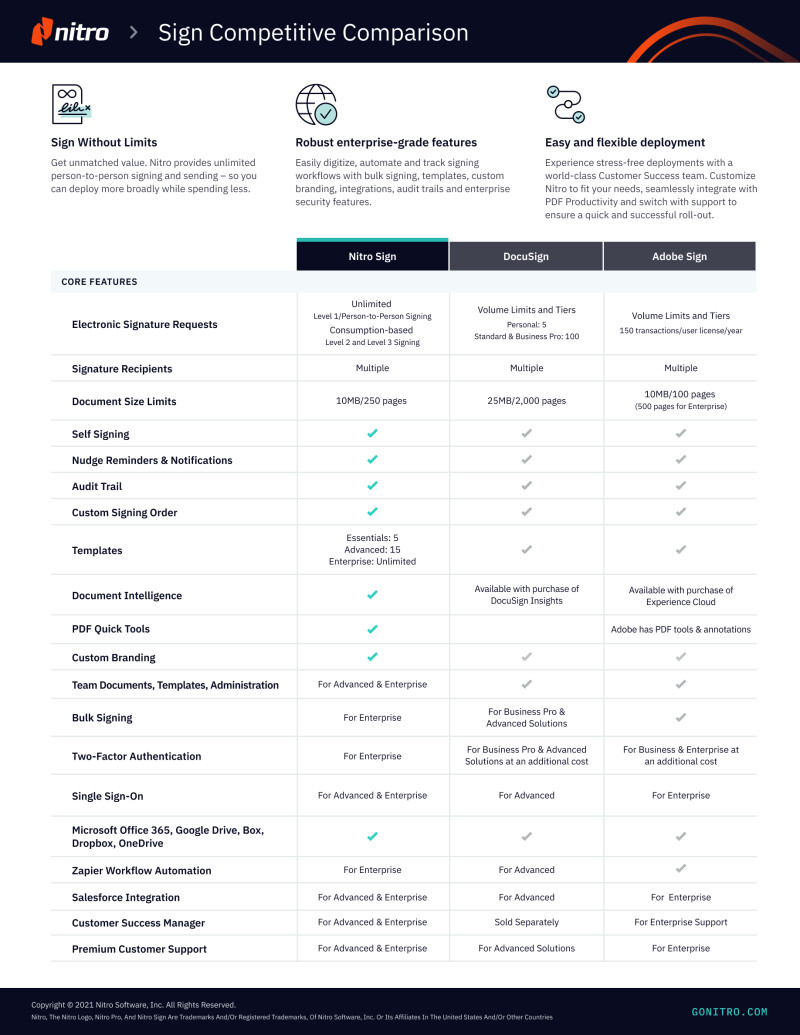 Nitro Sign Competitive Comparison - DocuSign & Adobe Sign